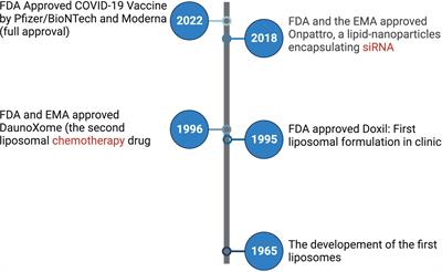 Editorial: Anti-cancer drug delivery: lipid-based nanoparticles